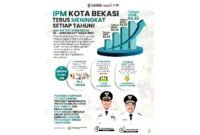 IPM Kota Bekasi.(Foto: Humas Pemkot Bekasi)