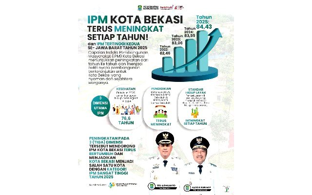 IPM Kota Bekasi.(Foto: Humas Pemkot Bekasi)